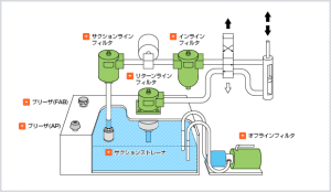 日本大生工業(yè)過濾器SFN系列